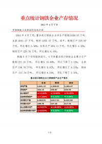 2022年4月下旬重點統(tǒng)計鋼鐵企業(yè)產存情況