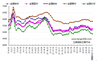 蘭格預(yù)測(cè)：穩(wěn)地產(chǎn)增預(yù)期 鋼市短期反彈 發(fā)表日期：2022/5/20 17:17:02　蘭格鋼鐵研究中心 葛昕      2022年第21周（2022.5.16-5.20）蘭格鋼鐵全國(guó)絕對(duì)價(jià)格指數(shù)為5162元，較上周下降1.7!!!!SIMPLE_HTML_DOM__VOKU__PERCENT!!!!，較去年同期下降12.1!!!!SIMPLE_HTML_DOM__VOKU__PERCENT!!!!
