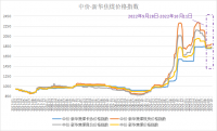 新華財經(jīng)·指數(shù)!!!!SIMPLE_HTML_DOM__VOKU__PIPE!!!!焦煤供需呈現(xiàn)偏緊格局，中價·新華焦煤價格指數(shù)小幅上漲