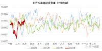 北材難下？南材北上！