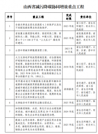 山西：太原及周邊區(qū)域不再審批新建鋼鐵、焦化、水泥項目
